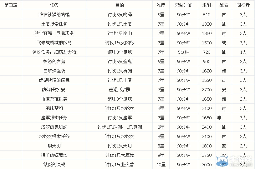 《討鬼傳》任務信息大全