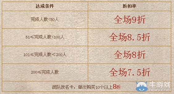 《CF》戰(zhàn)隊折扣狂享第一季活動 全場最低7.5折