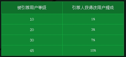 《劍靈》引善薦賢活動 引薦新玩家領(lǐng)點卷