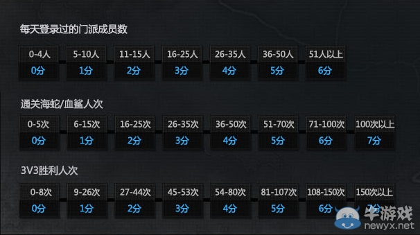 《劍靈》進門派攢積分禮包拿到手軟活動