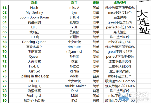 《天天炫舞》800關通關條件