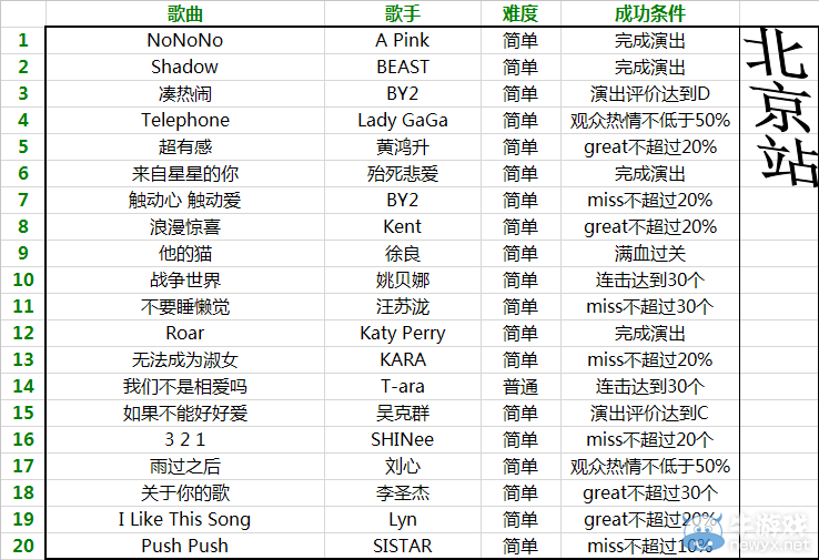 《天天炫舞》800關通關條件