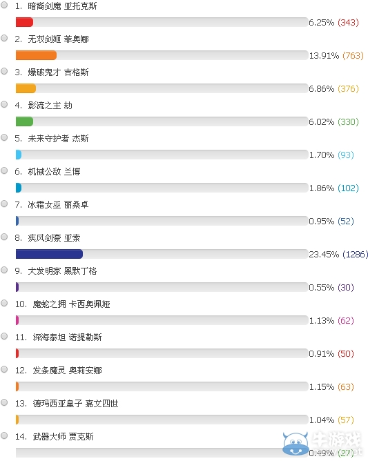 《LOL》5月16日免費英雄投票活動