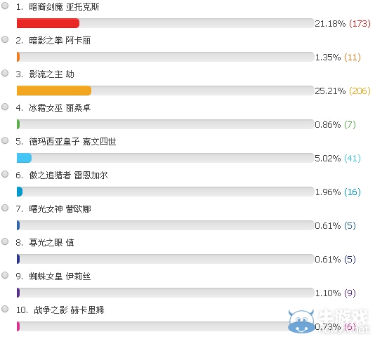 《LOL》5月30日免費英雄投票活動
