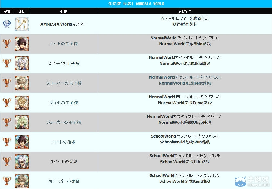 《失憶癥 世界》PSV中文獎杯列表