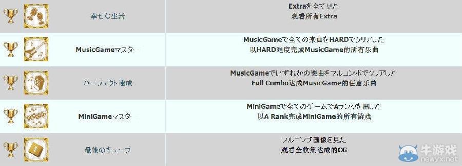 《失憶癥 世界》PSV中文獎杯列表