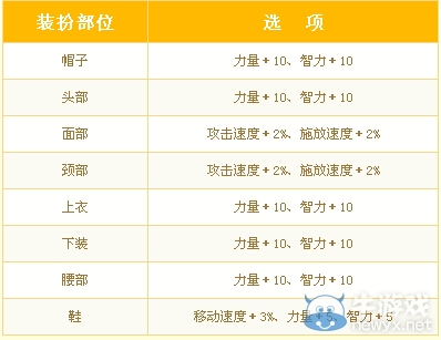 《DNF》新玩家豪禮獨享活動