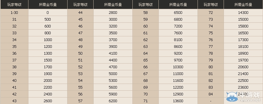 《DNF》疲勞值燃燒極速升級等你來活動