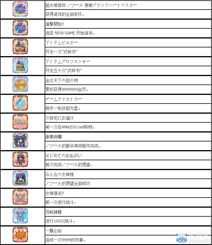 《超女神信仰諾瓦露:激神黑心》中文獎(jiǎng)杯列表
