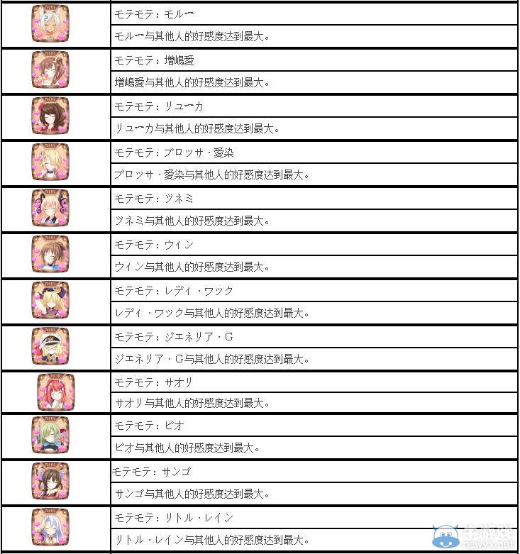 《超女神信仰諾瓦露:激神黑心》中文獎(jiǎng)杯列表