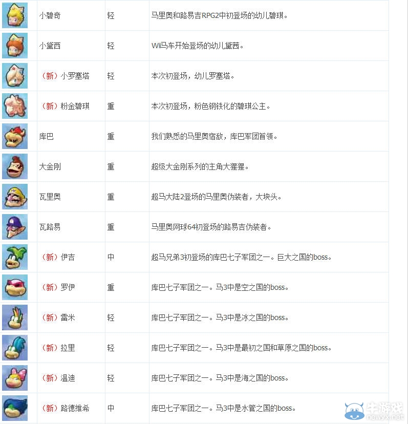 《馬里奧賽車8》全角色屬性能力介紹