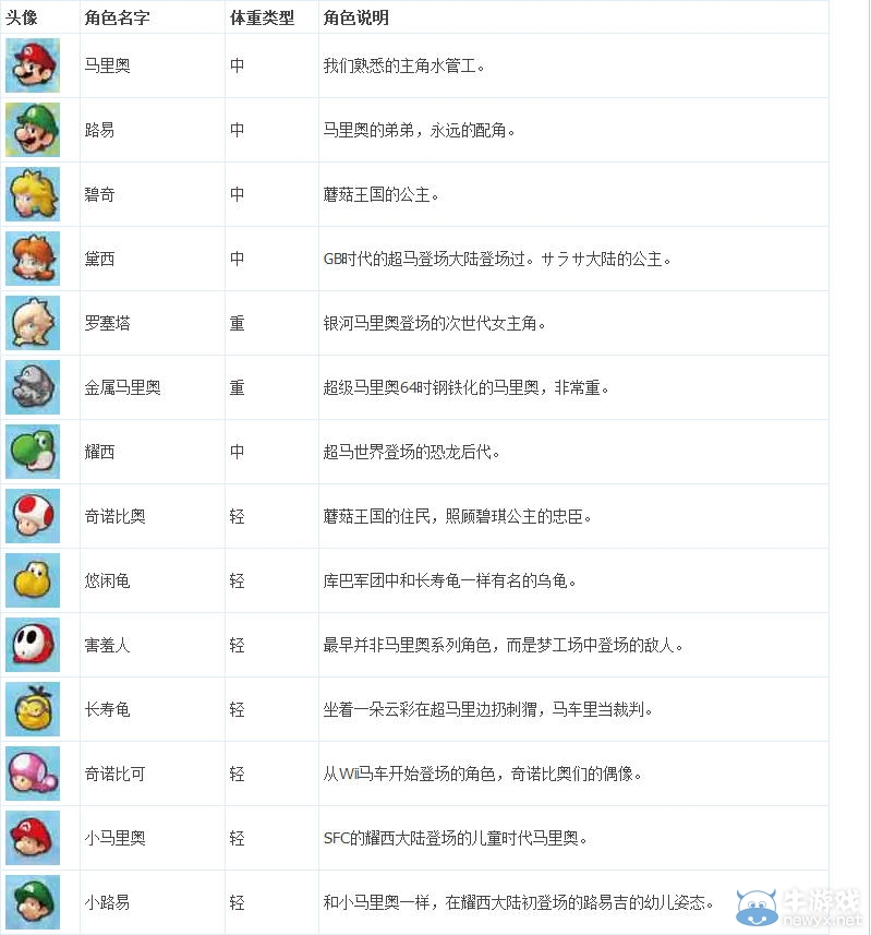 《馬里奧賽車8》全角色屬性能力介紹