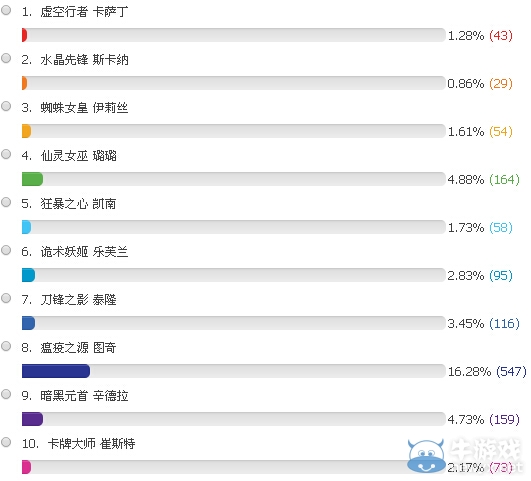 《LOL》6月13日免費(fèi)英雄投票活動(dòng)
