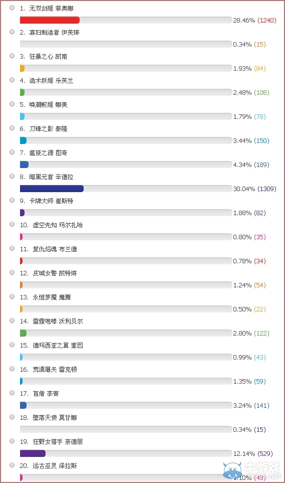《LOL》6月20日免費英雄投票活動