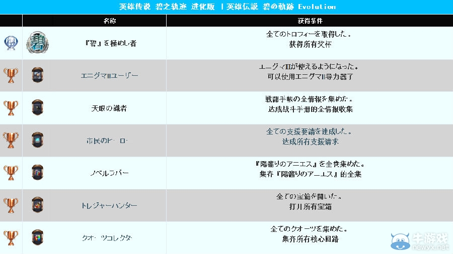 《英雄傳說：碧之軌跡》PSV中文獎杯列表