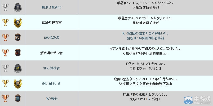《英雄傳說：碧之軌跡》PSV中文獎杯列表