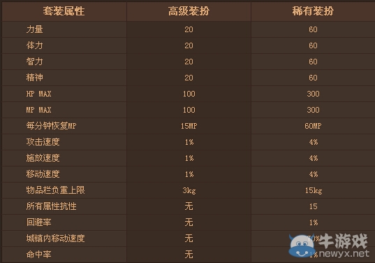 《DNF》天光云影套稀有裝扮尊貴君臨活動