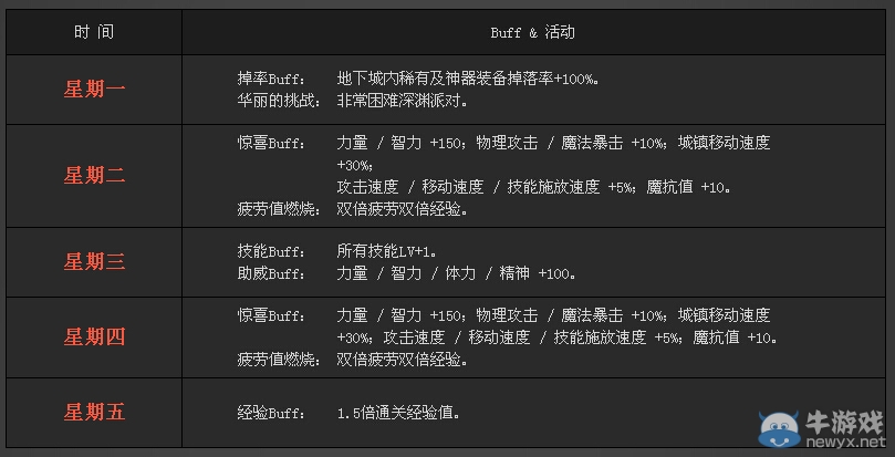 《dnf》天天buff時間活動來襲 天天buff享不停