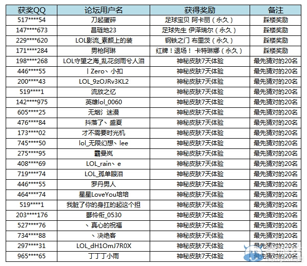 《LOL》我的魔法預(yù)言第一期獲獎(jiǎng)名單