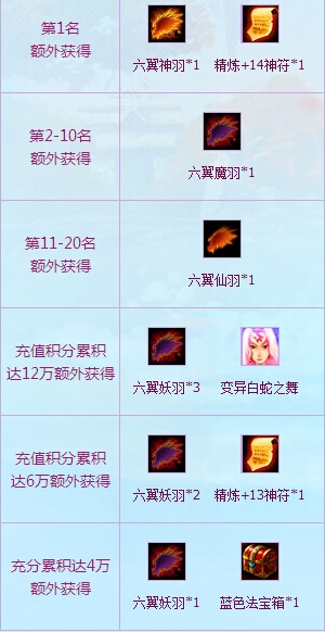 《QQ幻想世界》4周年慶充值活動