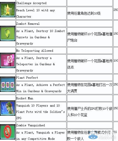 《植物大戰(zhàn)僵尸：花園戰(zhàn)爭(zhēng)》中英文獎(jiǎng)勵(lì)列表