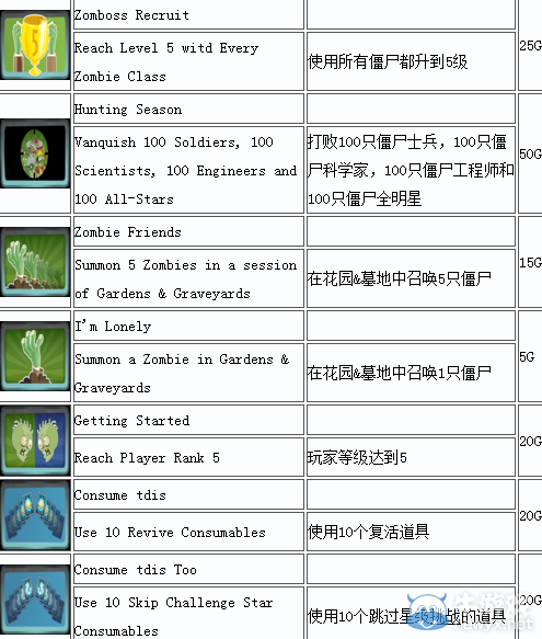 《植物大戰(zhàn)僵尸：花園戰(zhàn)爭(zhēng)》中英文獎(jiǎng)勵(lì)列表