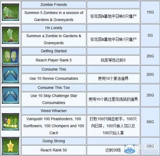 《植物大戰(zhàn)僵尸：花園戰(zhàn)爭(zhēng)》成就列表