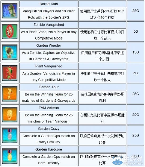 《植物大戰(zhàn)僵尸：花園戰(zhàn)爭(zhēng)》成就列表