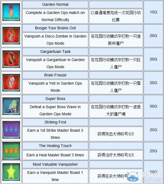 《植物大戰(zhàn)僵尸：花園戰(zhàn)爭(zhēng)》成就列表