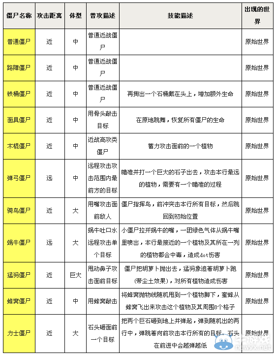 《植物大戰(zhàn)僵尸全明星》僵尸技能大全