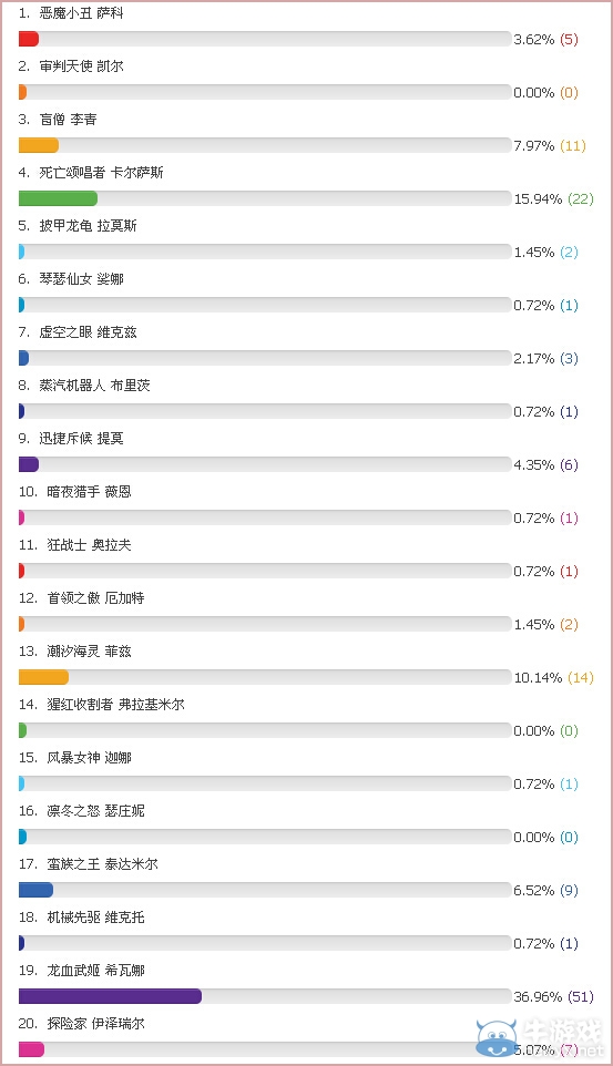 《LOL》7月18日周免英雄投票活動