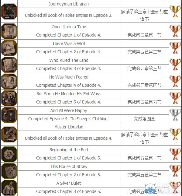 《我們身邊的狼》中文獎杯列表