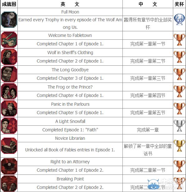 《我們身邊的狼》中文獎杯列表