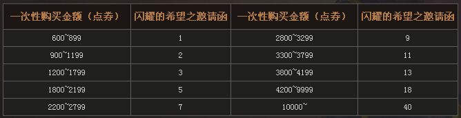 《DNF》抉擇之沼輕輕松松得神器活動