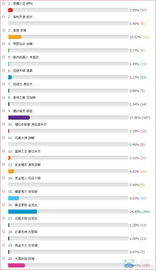《LOL》7月25日周免投票活動(dòng)