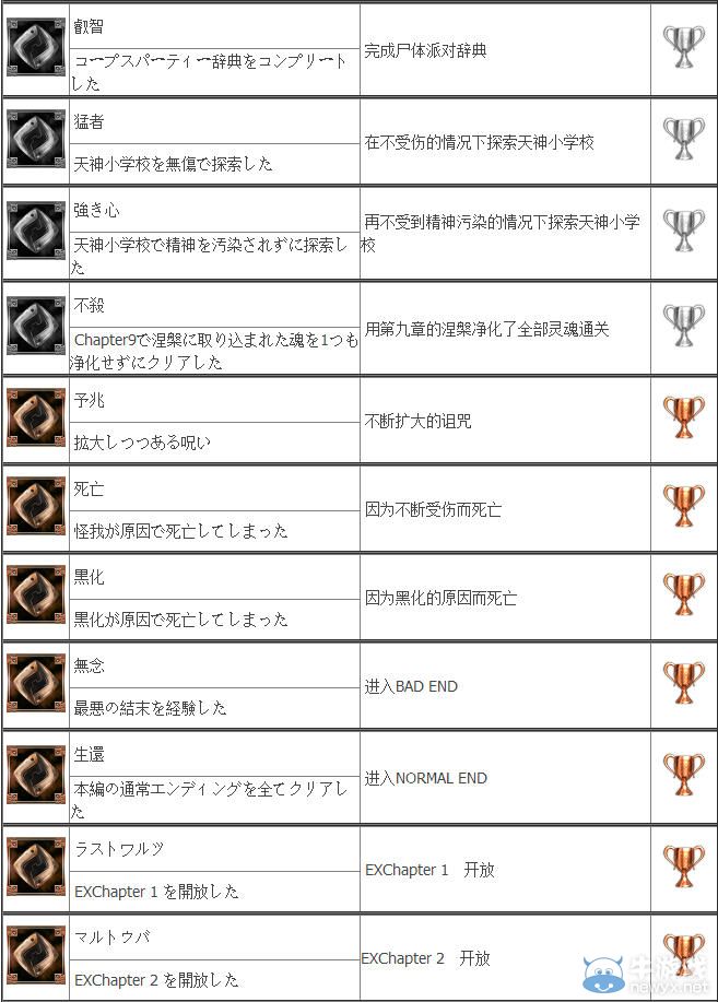 《尸體派對：馭血》中文獎杯列表
