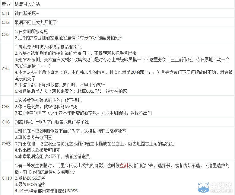 《尸體派對(duì)：馭血》白金攻略 全章節(jié)結(jié)局進(jìn)入方法