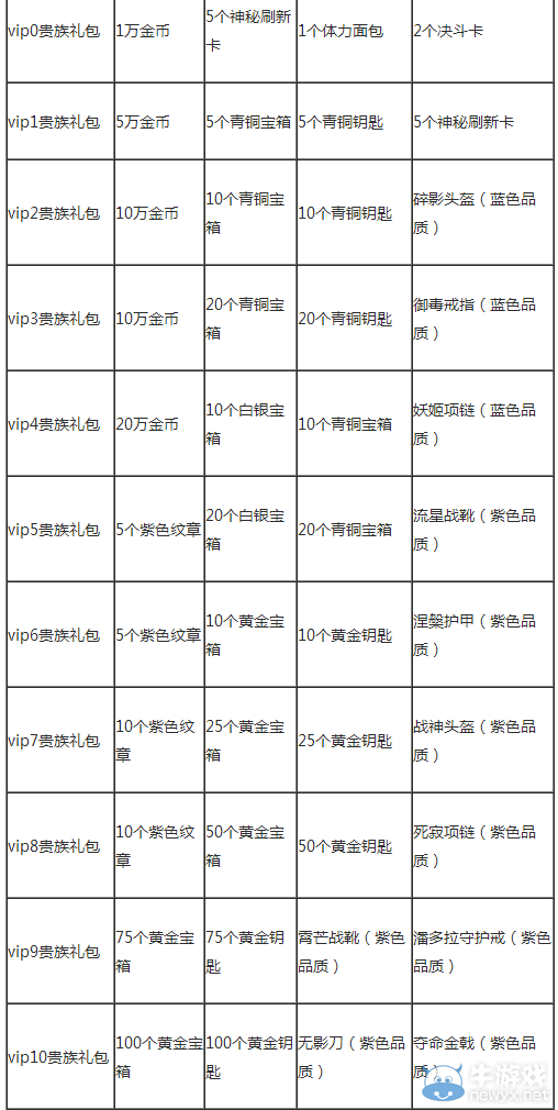 《疾風(fēng)勇者傳》商城功能與VIP福利有哪些