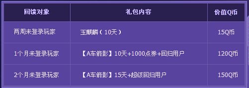 《QQ飛車》8月幸運玩家活動
