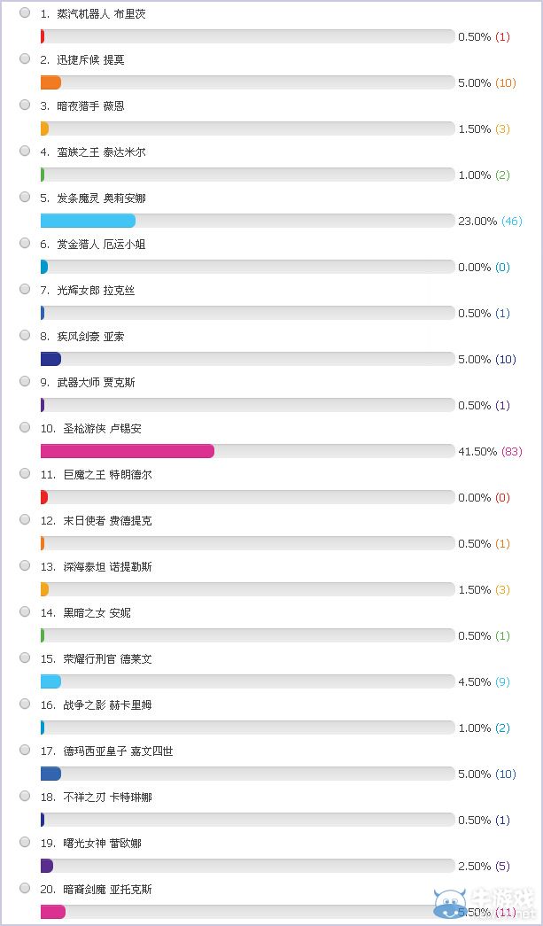 《LOL》8月15日免費英雄投票活動