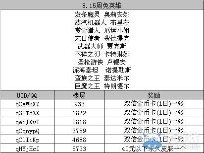 《LOL》猜8月22日周免送皮膚活動(dòng)