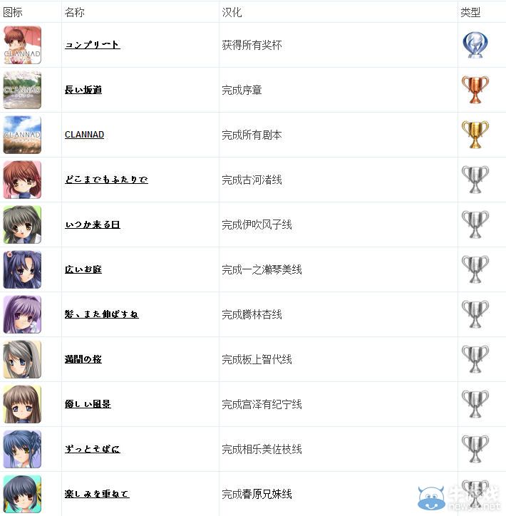PSV《CLANNAD》中文獎杯列表