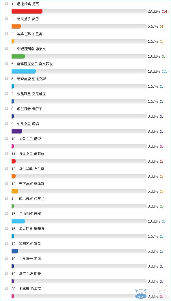 《LOL》8月29日免費英雄投票活動
