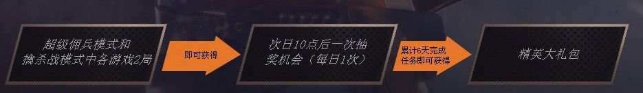 穿越火線CF新版本超級傭兵精英對決活動介紹