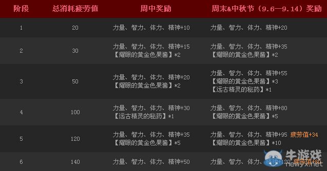 《DNF》每日越戰越勇活動 疲勞屬性天天有