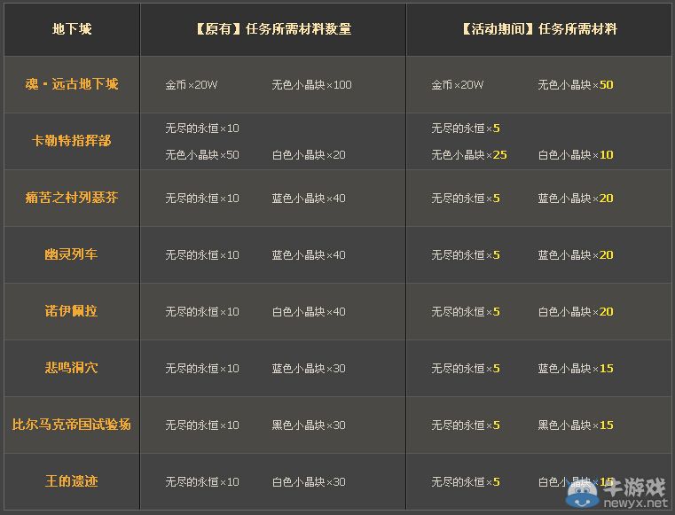 《DNF》輕松挑戰遠古地下城活動 傳說裝備等你來