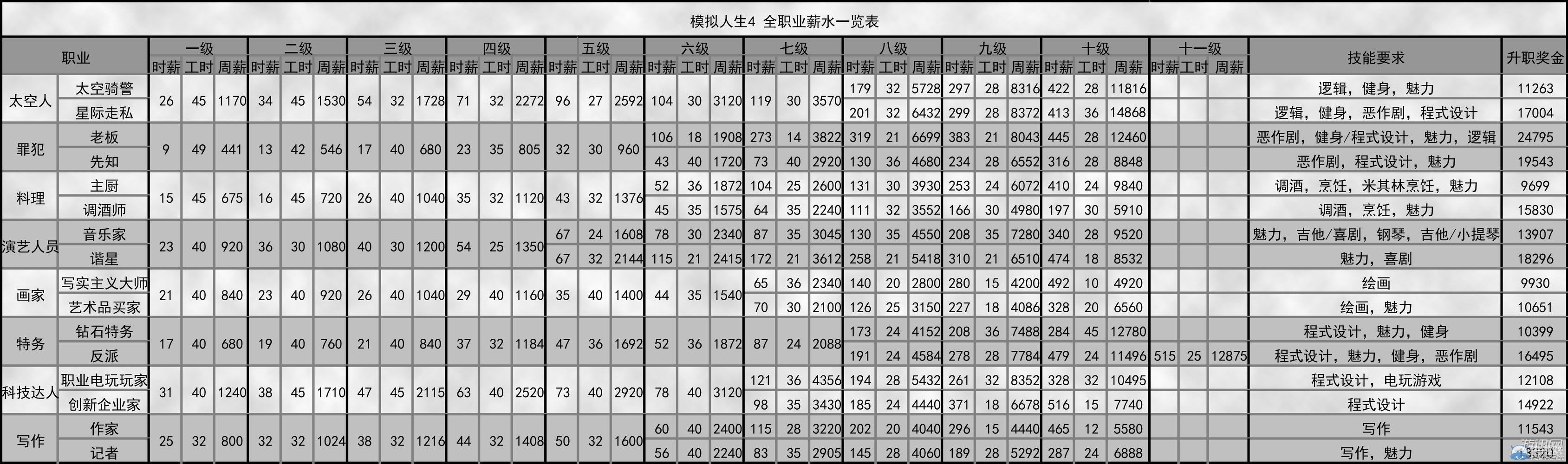 《模擬人生4》全職業(yè)薪水一覽表