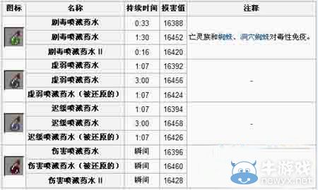 《我的世界》噴濺藥水怎么做？噴濺藥水合成表