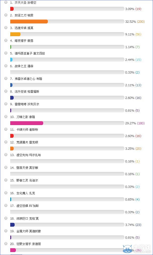 《LOL》9月19日周免投票活動