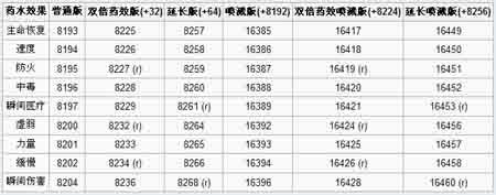 《我的世界》噴濺藥水怎么做？噴濺藥水合成表